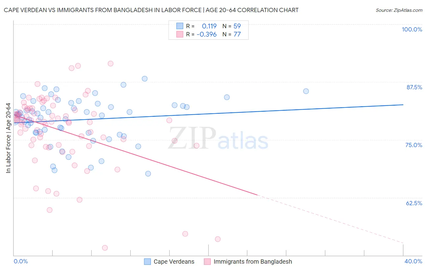 Cape Verdean vs Immigrants from Bangladesh In Labor Force | Age 20-64