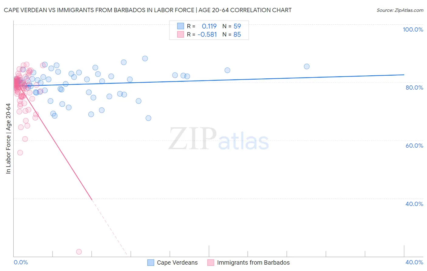 Cape Verdean vs Immigrants from Barbados In Labor Force | Age 20-64
