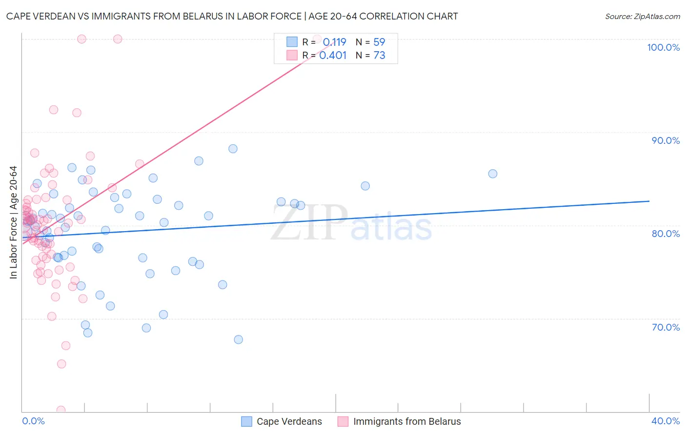 Cape Verdean vs Immigrants from Belarus In Labor Force | Age 20-64