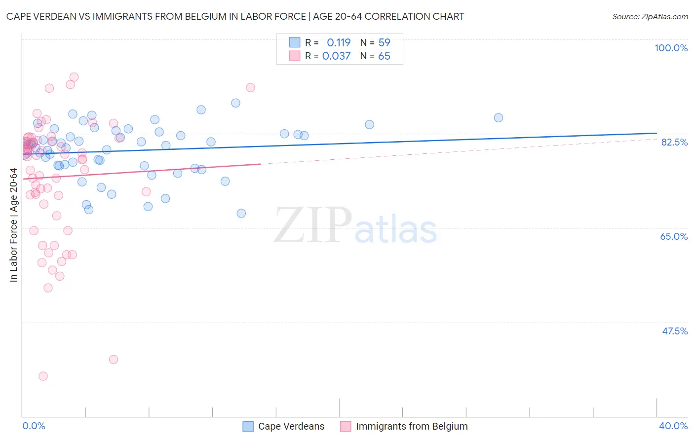 Cape Verdean vs Immigrants from Belgium In Labor Force | Age 20-64