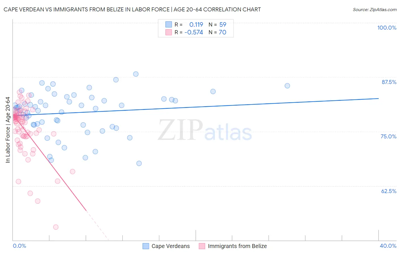 Cape Verdean vs Immigrants from Belize In Labor Force | Age 20-64