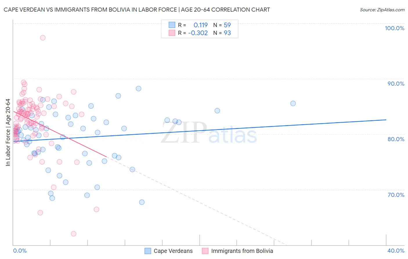 Cape Verdean vs Immigrants from Bolivia In Labor Force | Age 20-64
