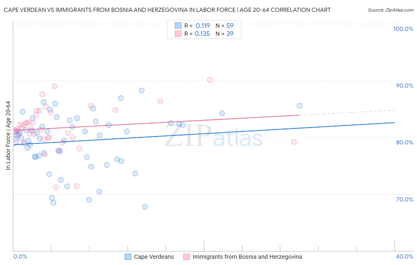 Cape Verdean vs Immigrants from Bosnia and Herzegovina In Labor Force | Age 20-64