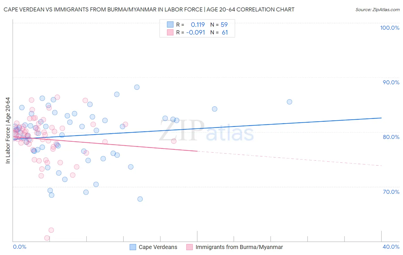 Cape Verdean vs Immigrants from Burma/Myanmar In Labor Force | Age 20-64