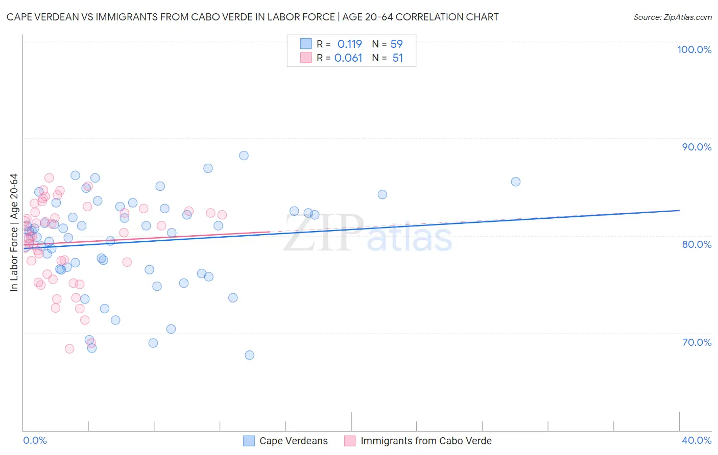 Cape Verdean vs Immigrants from Cabo Verde In Labor Force | Age 20-64