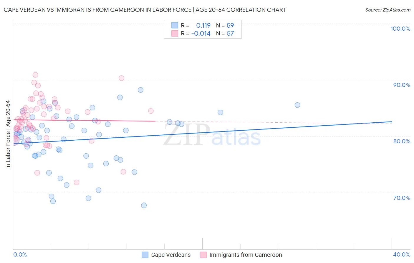 Cape Verdean vs Immigrants from Cameroon In Labor Force | Age 20-64