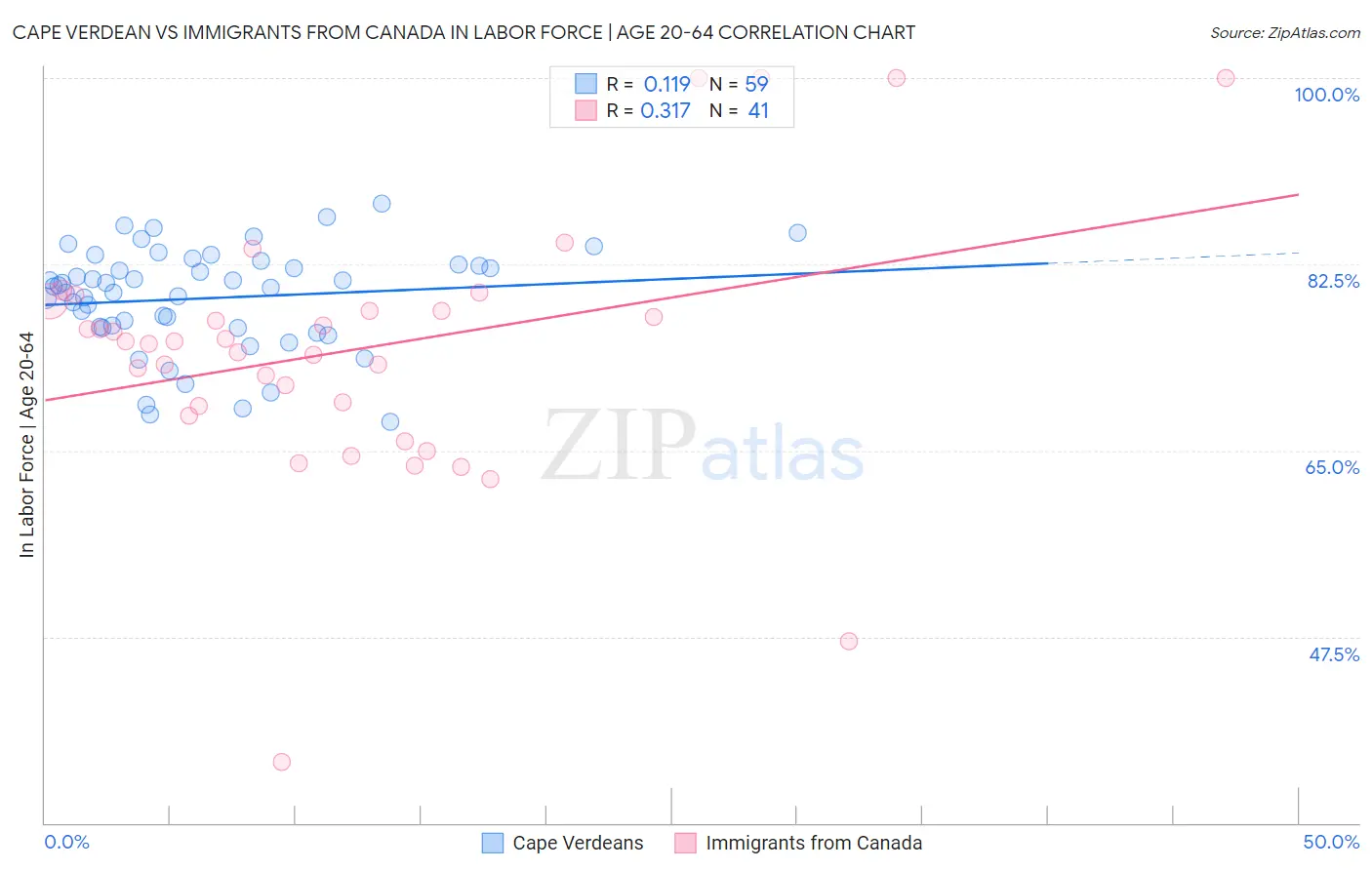 Cape Verdean vs Immigrants from Canada In Labor Force | Age 20-64