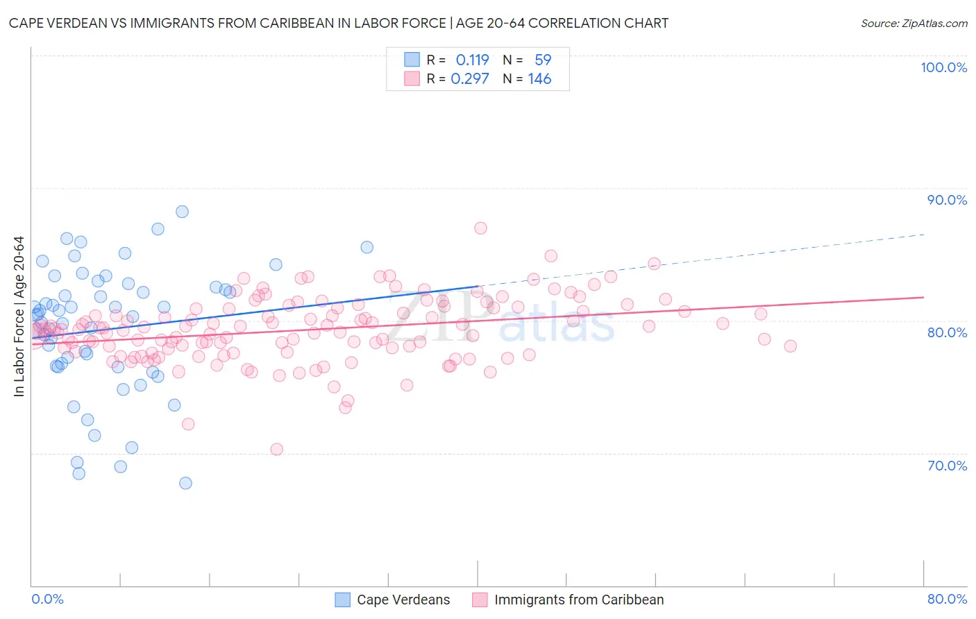 Cape Verdean vs Immigrants from Caribbean In Labor Force | Age 20-64