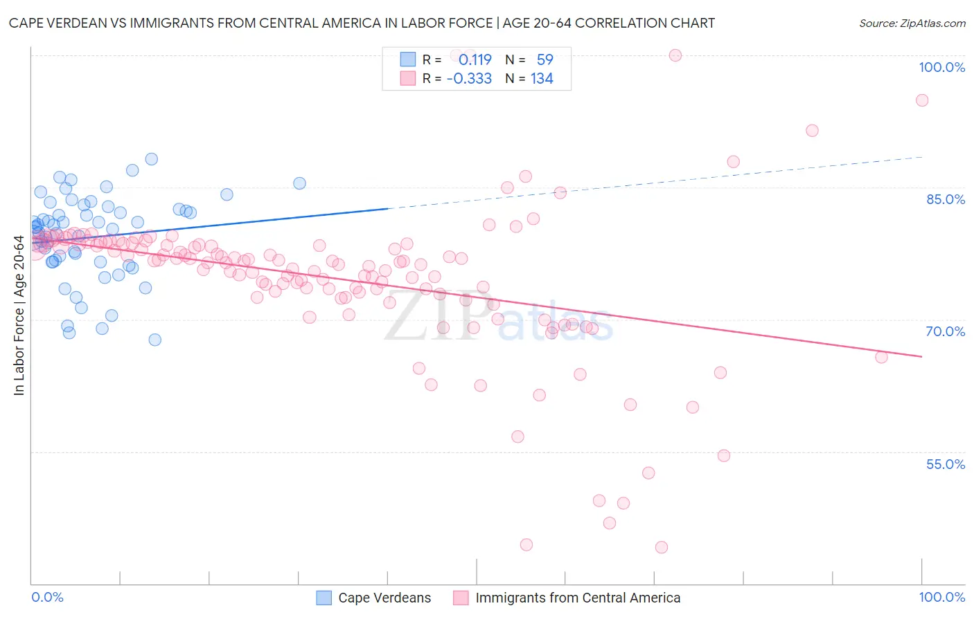 Cape Verdean vs Immigrants from Central America In Labor Force | Age 20-64