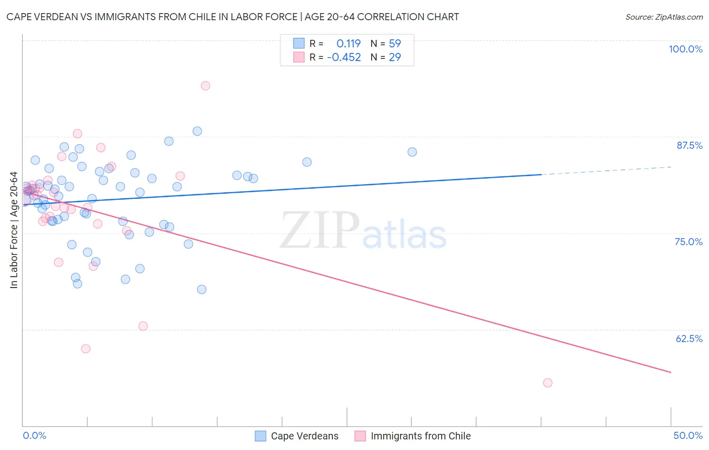 Cape Verdean vs Immigrants from Chile In Labor Force | Age 20-64