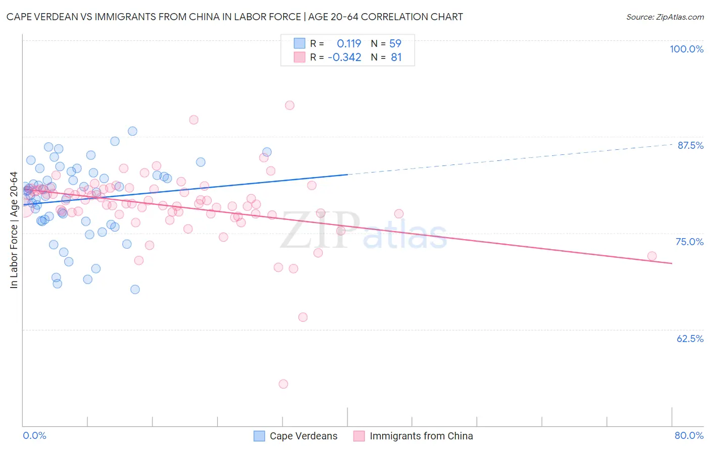 Cape Verdean vs Immigrants from China In Labor Force | Age 20-64