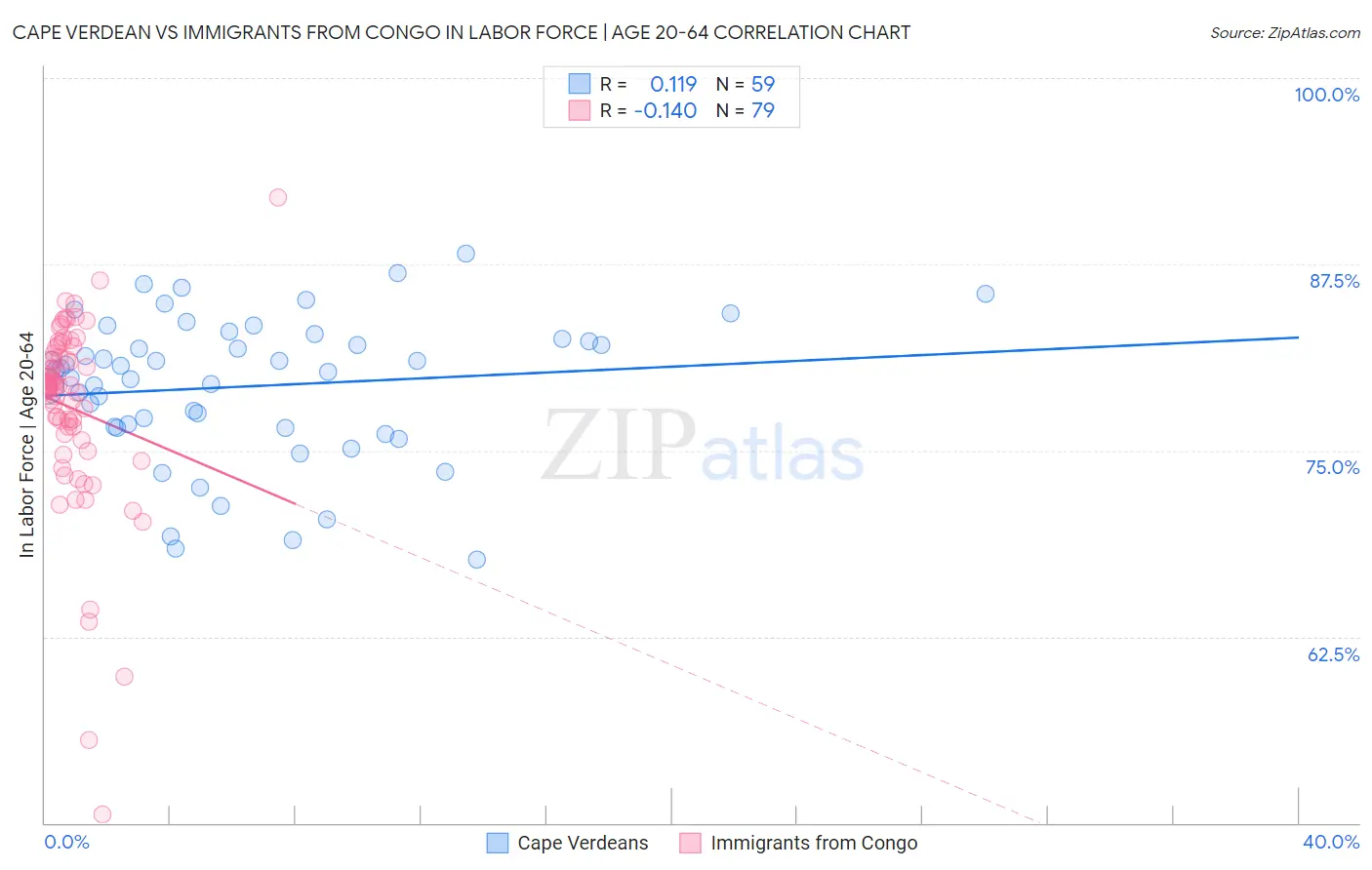 Cape Verdean vs Immigrants from Congo In Labor Force | Age 20-64