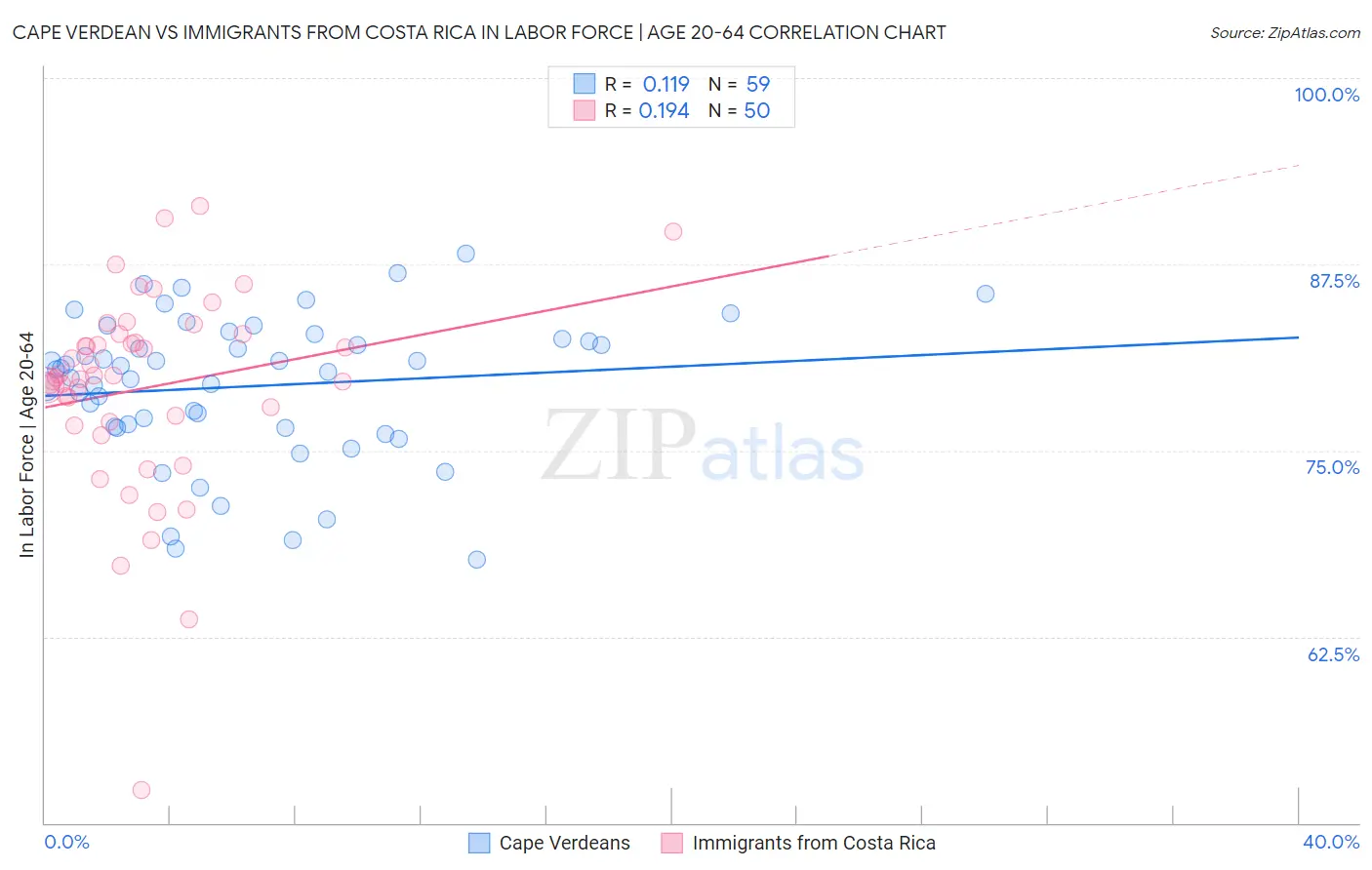 Cape Verdean vs Immigrants from Costa Rica In Labor Force | Age 20-64