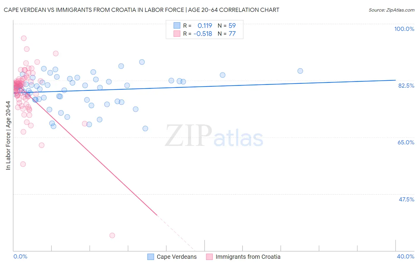 Cape Verdean vs Immigrants from Croatia In Labor Force | Age 20-64