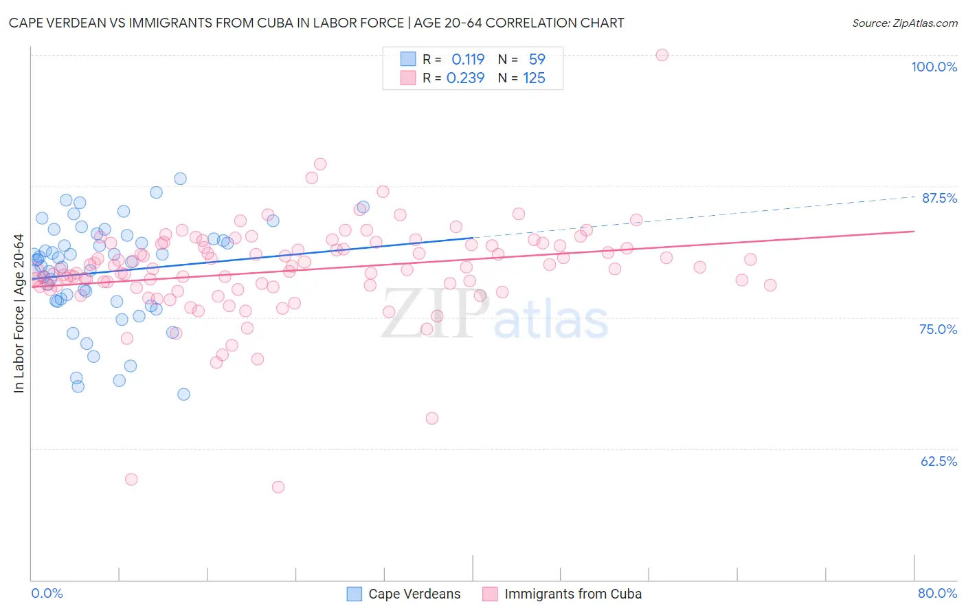 Cape Verdean vs Immigrants from Cuba In Labor Force | Age 20-64
