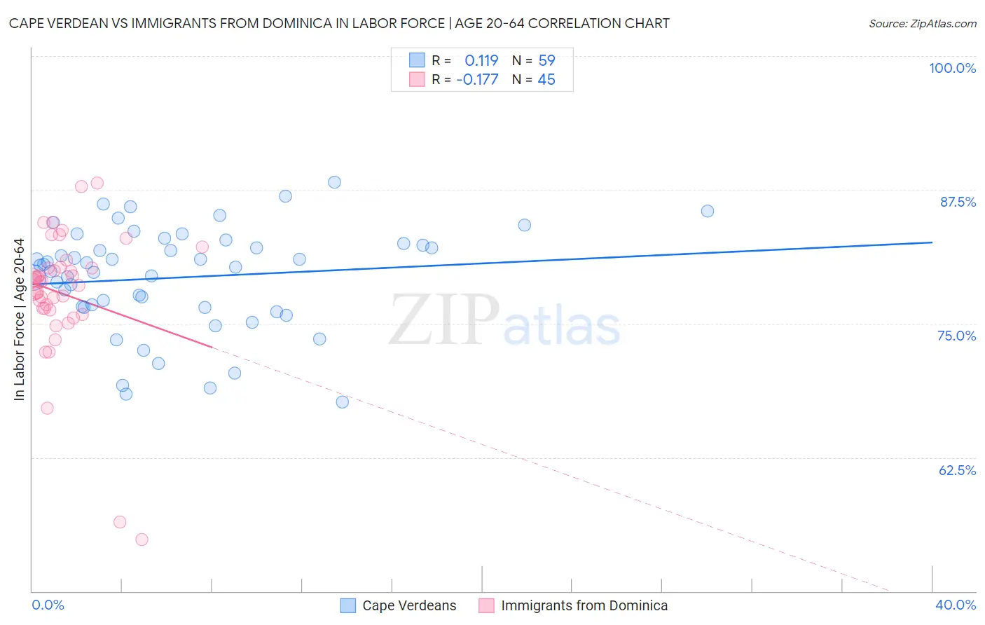 Cape Verdean vs Immigrants from Dominica In Labor Force | Age 20-64