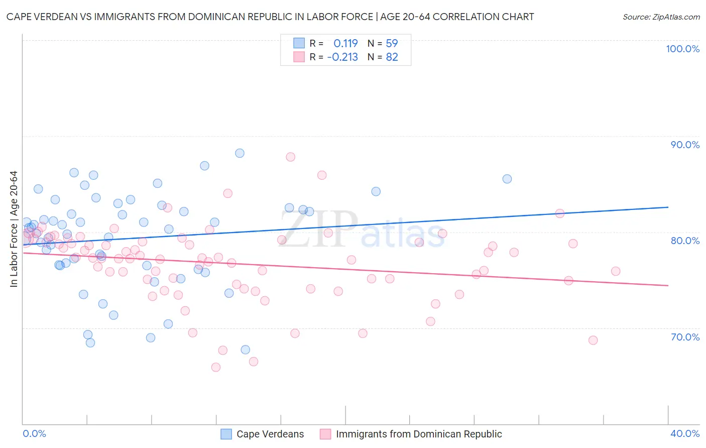 Cape Verdean vs Immigrants from Dominican Republic In Labor Force | Age 20-64