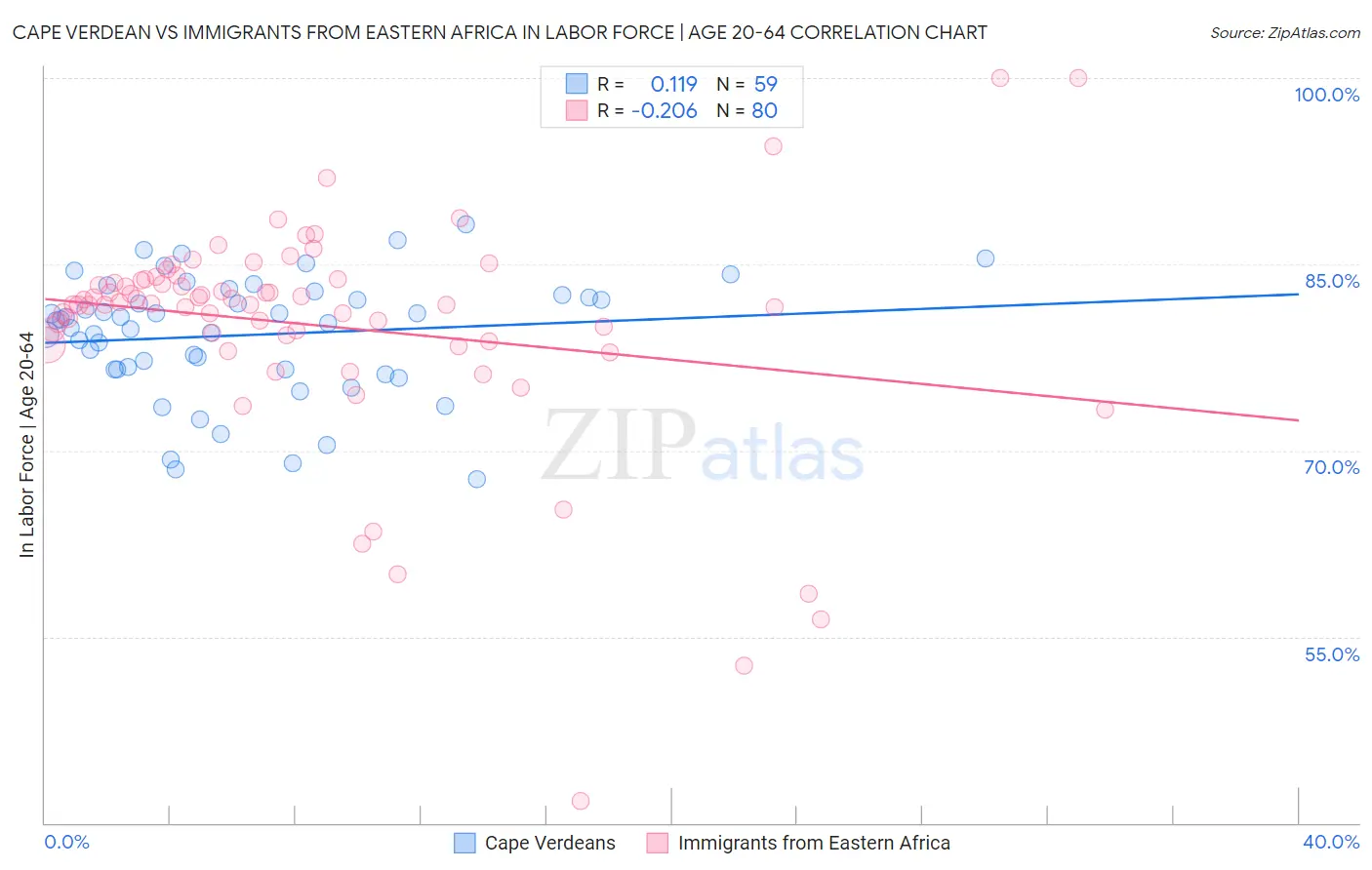 Cape Verdean vs Immigrants from Eastern Africa In Labor Force | Age 20-64