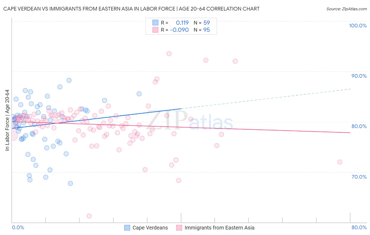 Cape Verdean vs Immigrants from Eastern Asia In Labor Force | Age 20-64