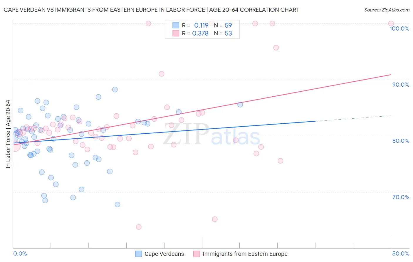 Cape Verdean vs Immigrants from Eastern Europe In Labor Force | Age 20-64