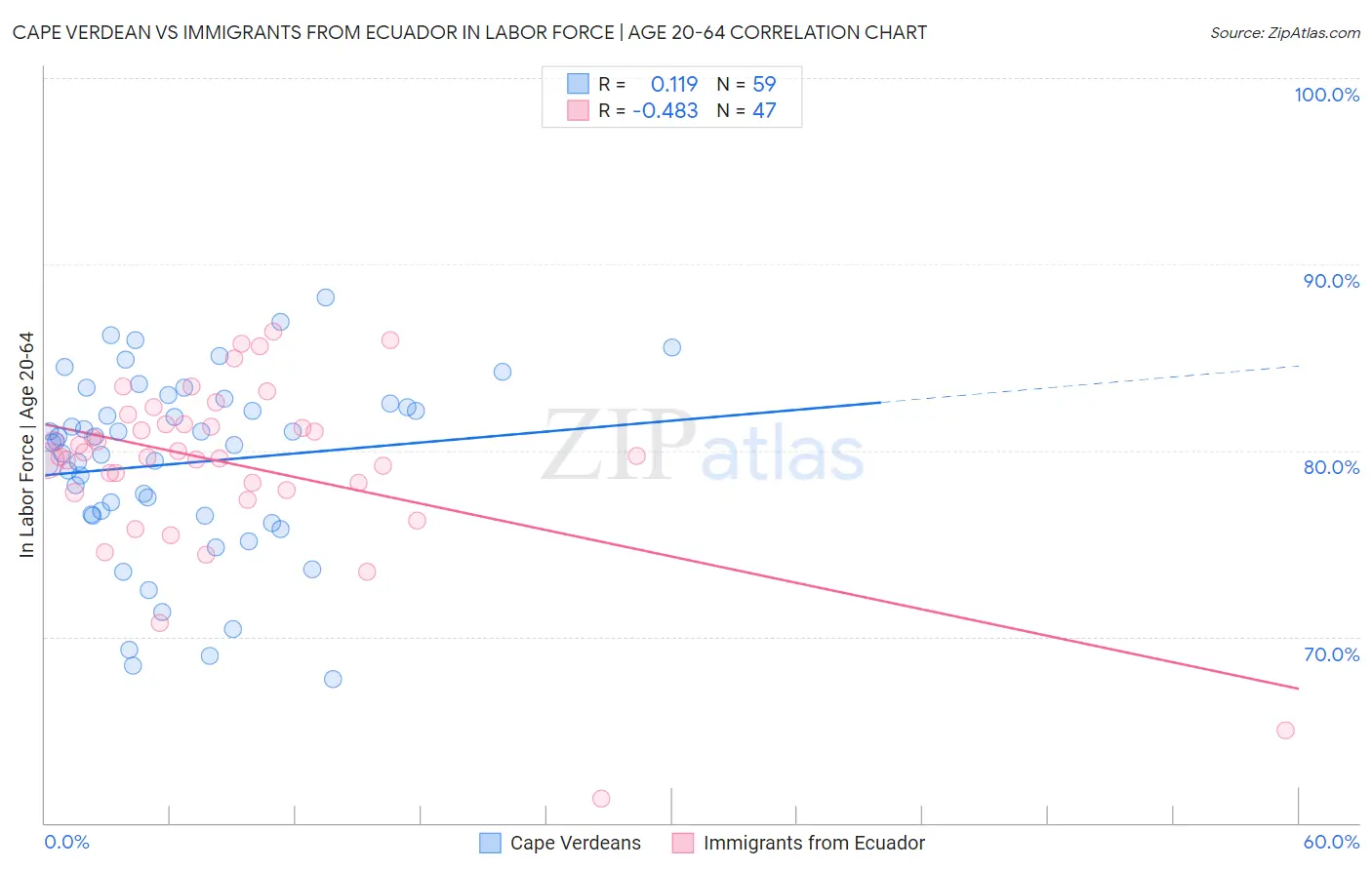 Cape Verdean vs Immigrants from Ecuador In Labor Force | Age 20-64