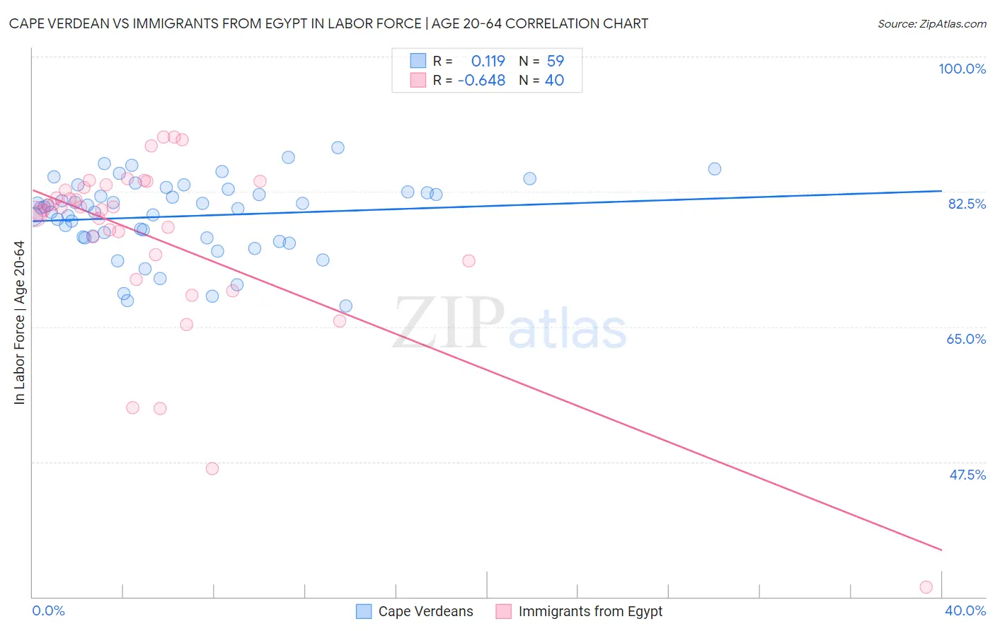 Cape Verdean vs Immigrants from Egypt In Labor Force | Age 20-64