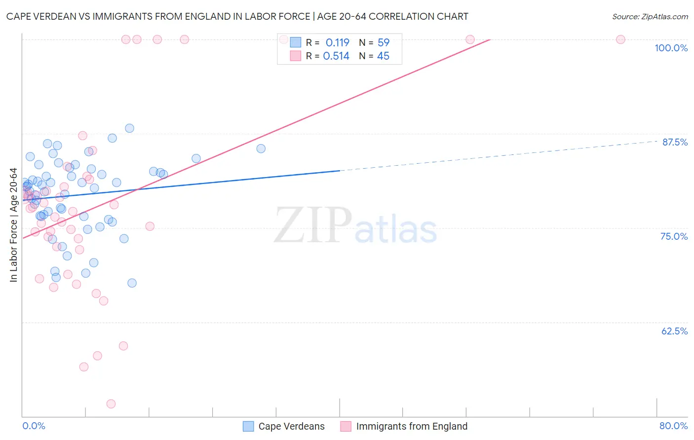 Cape Verdean vs Immigrants from England In Labor Force | Age 20-64