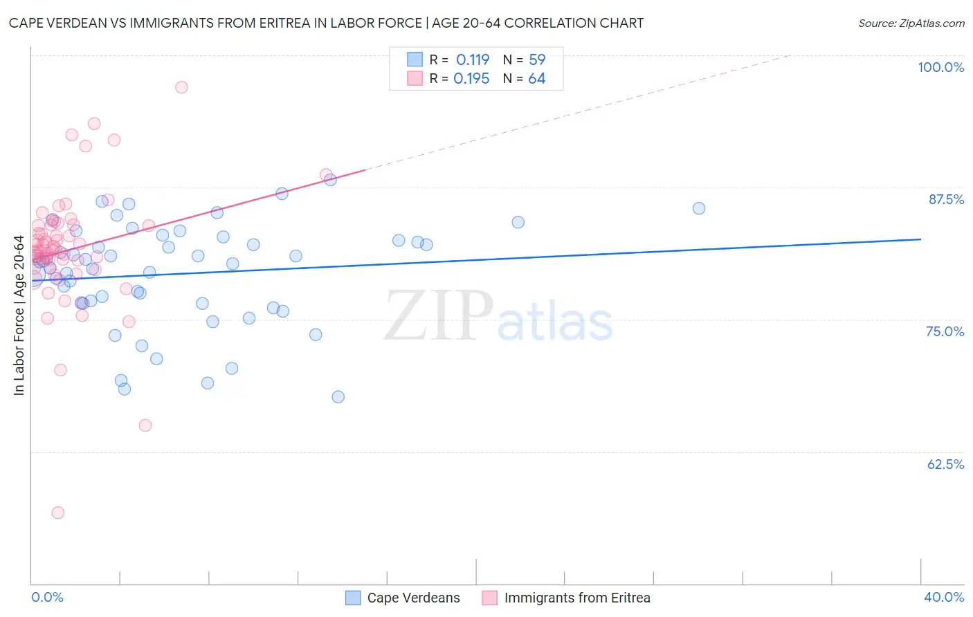 Cape Verdean vs Immigrants from Eritrea In Labor Force | Age 20-64