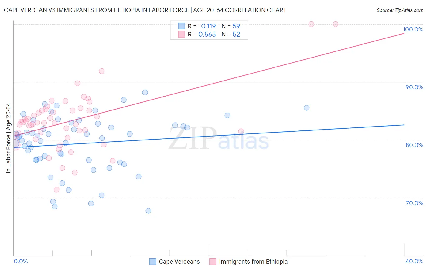 Cape Verdean vs Immigrants from Ethiopia In Labor Force | Age 20-64