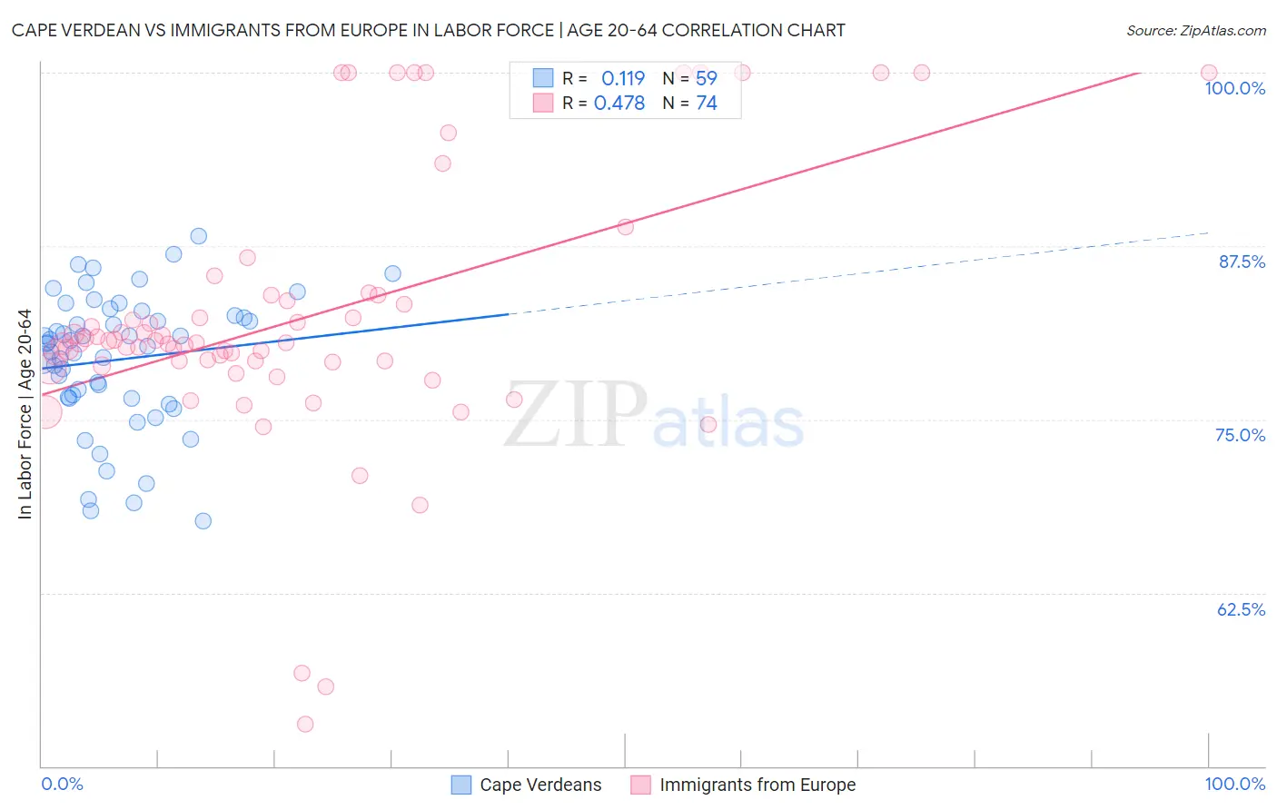Cape Verdean vs Immigrants from Europe In Labor Force | Age 20-64
