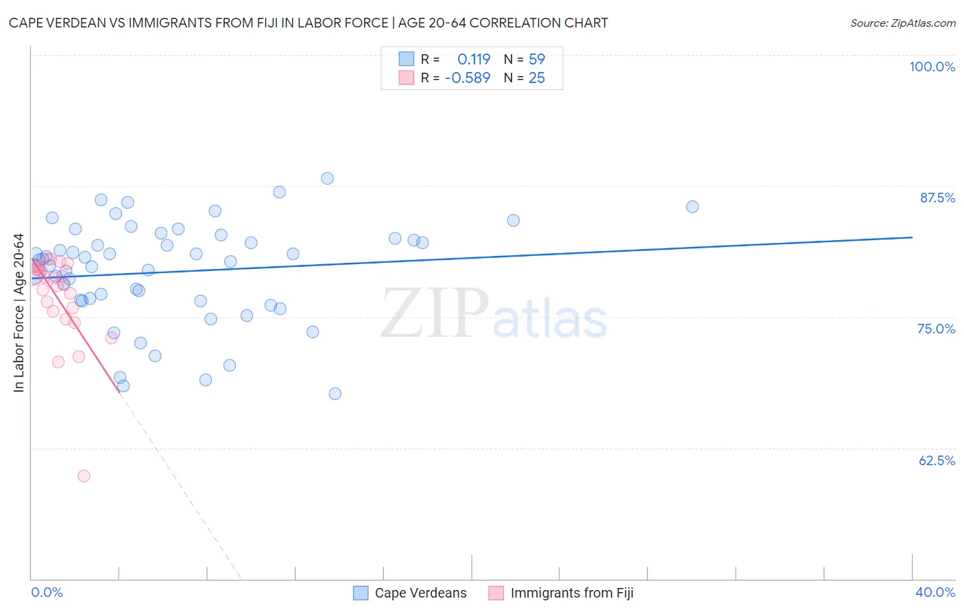 Cape Verdean vs Immigrants from Fiji In Labor Force | Age 20-64