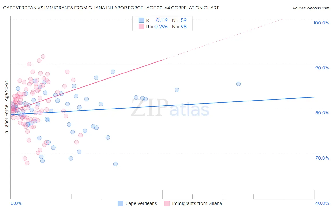 Cape Verdean vs Immigrants from Ghana In Labor Force | Age 20-64