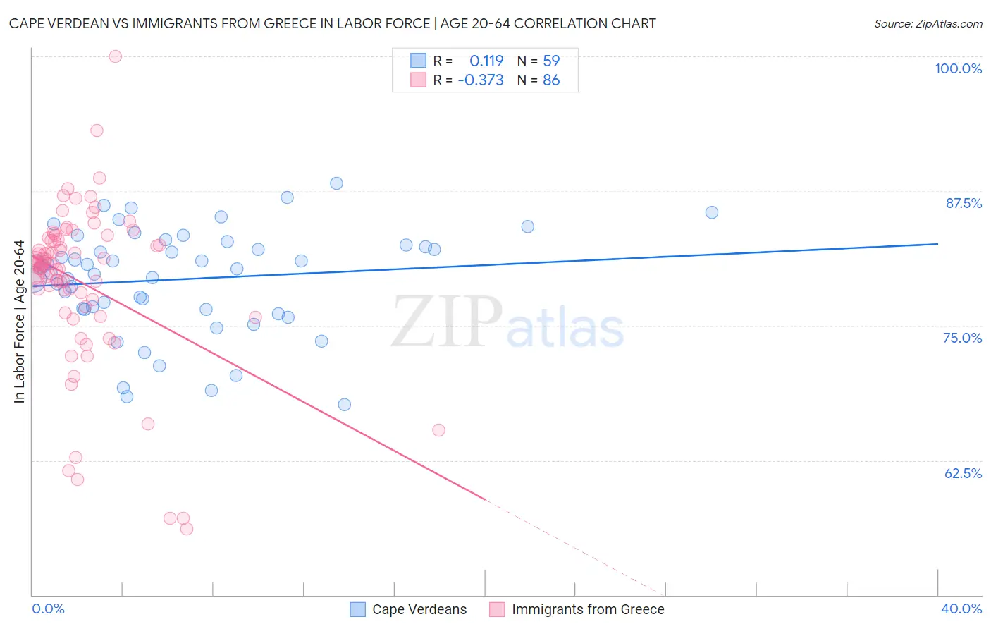 Cape Verdean vs Immigrants from Greece In Labor Force | Age 20-64