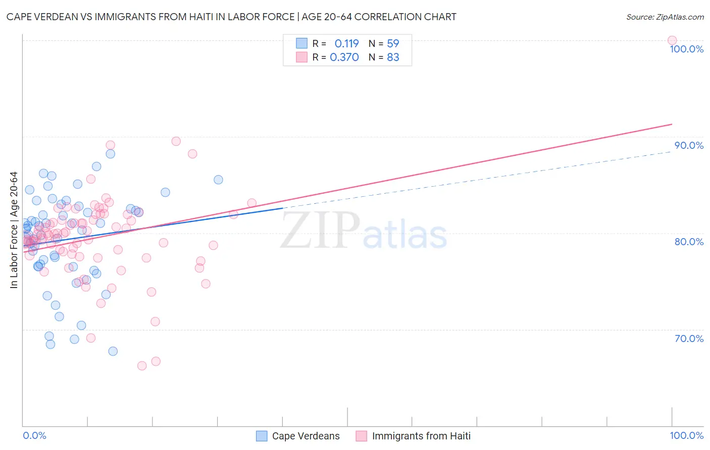 Cape Verdean vs Immigrants from Haiti In Labor Force | Age 20-64