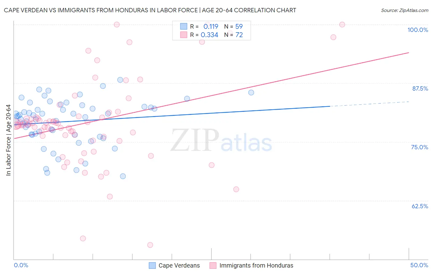 Cape Verdean vs Immigrants from Honduras In Labor Force | Age 20-64