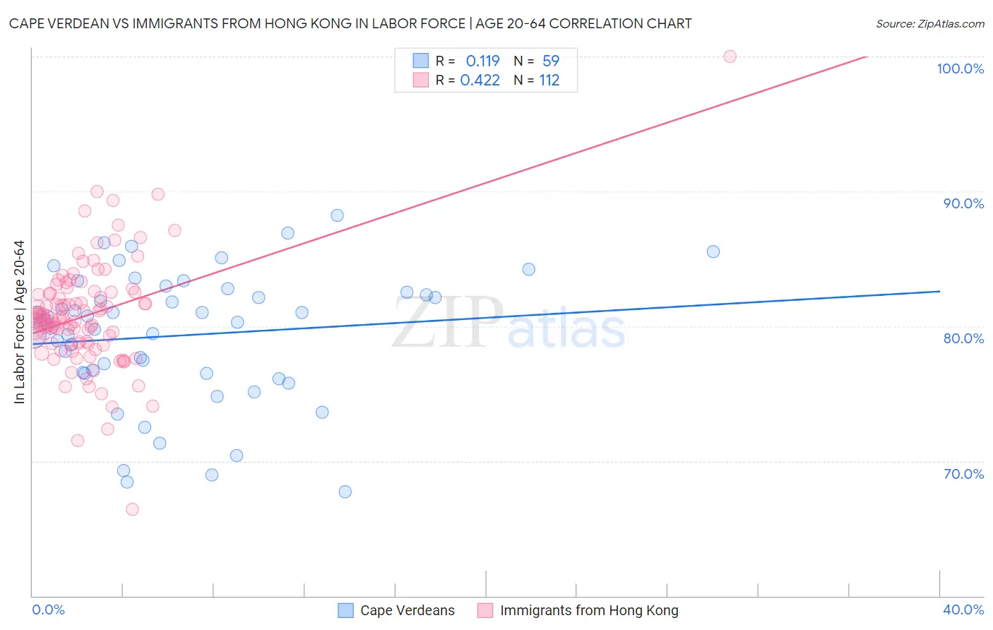 Cape Verdean vs Immigrants from Hong Kong In Labor Force | Age 20-64