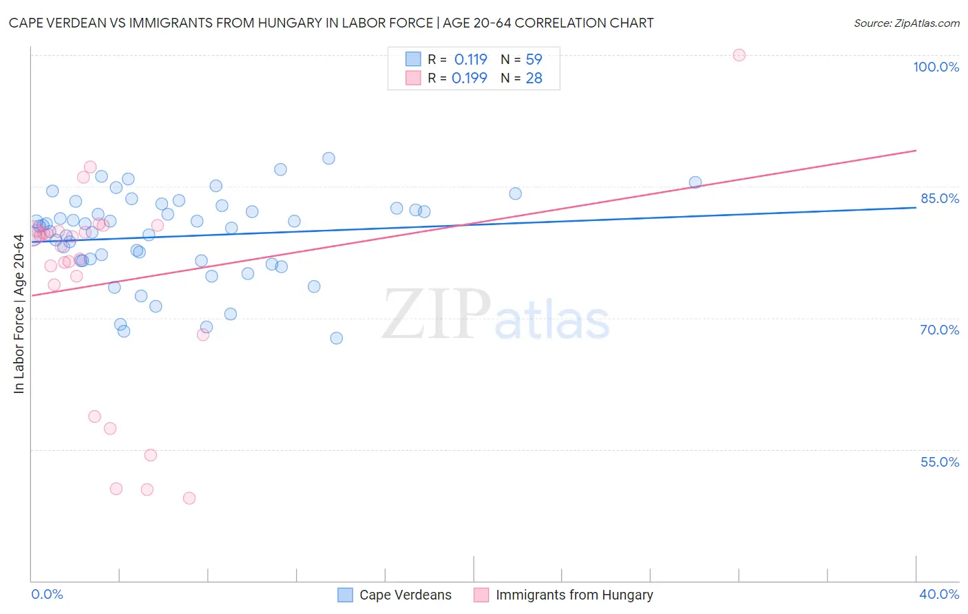 Cape Verdean vs Immigrants from Hungary In Labor Force | Age 20-64