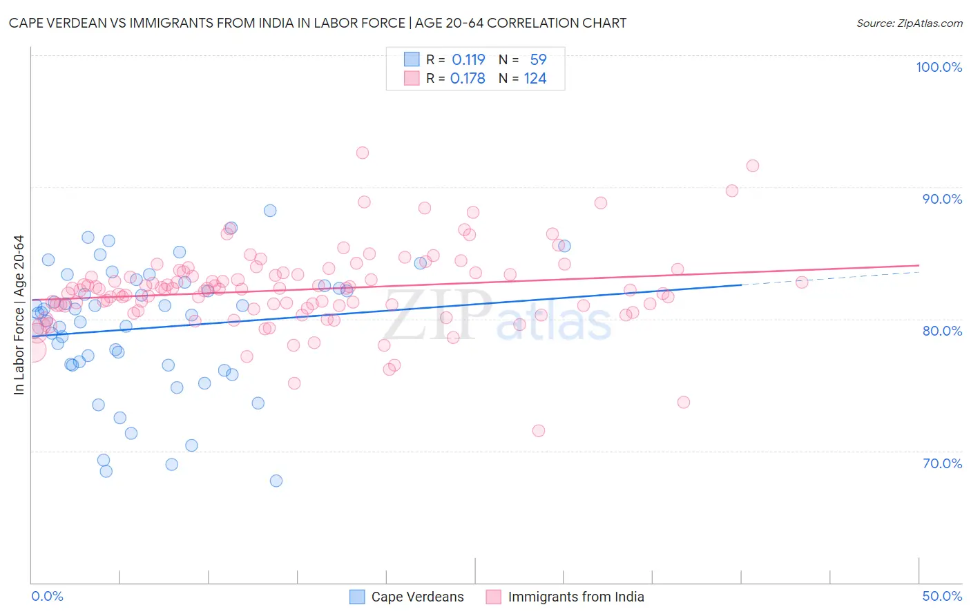 Cape Verdean vs Immigrants from India In Labor Force | Age 20-64