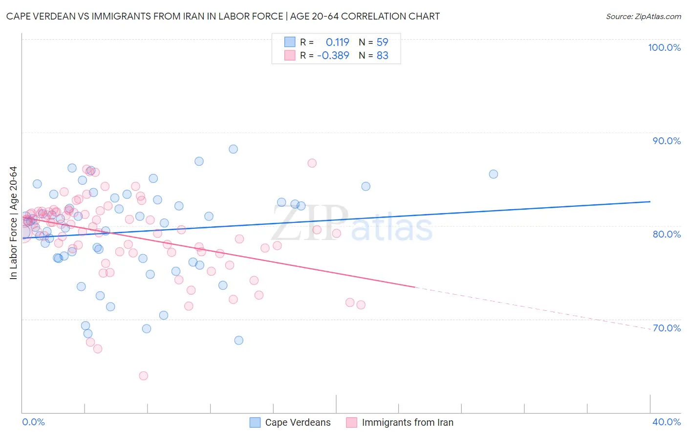 Cape Verdean vs Immigrants from Iran In Labor Force | Age 20-64