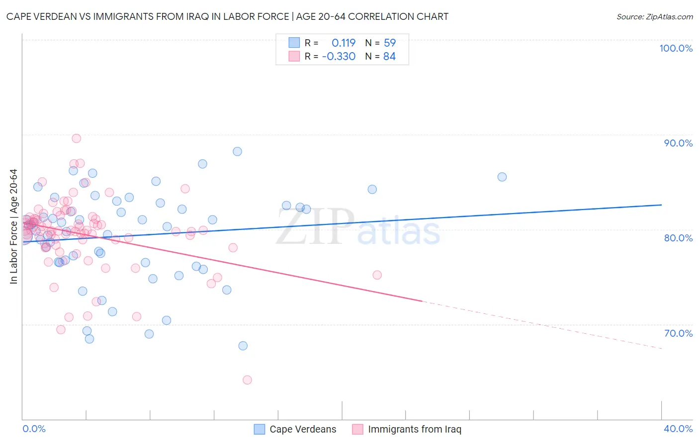 Cape Verdean vs Immigrants from Iraq In Labor Force | Age 20-64