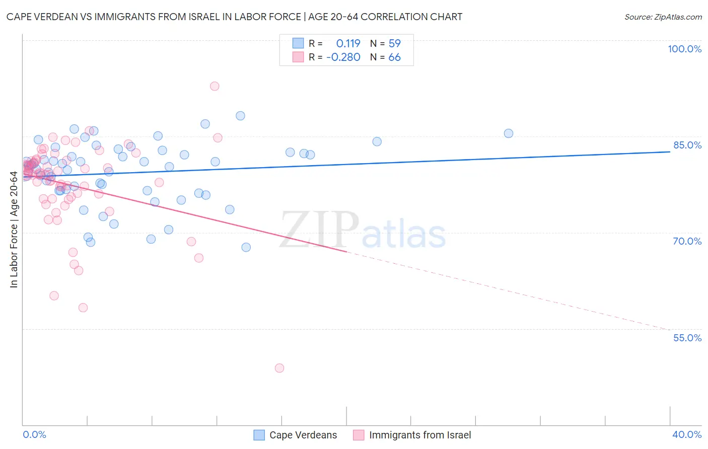 Cape Verdean vs Immigrants from Israel In Labor Force | Age 20-64