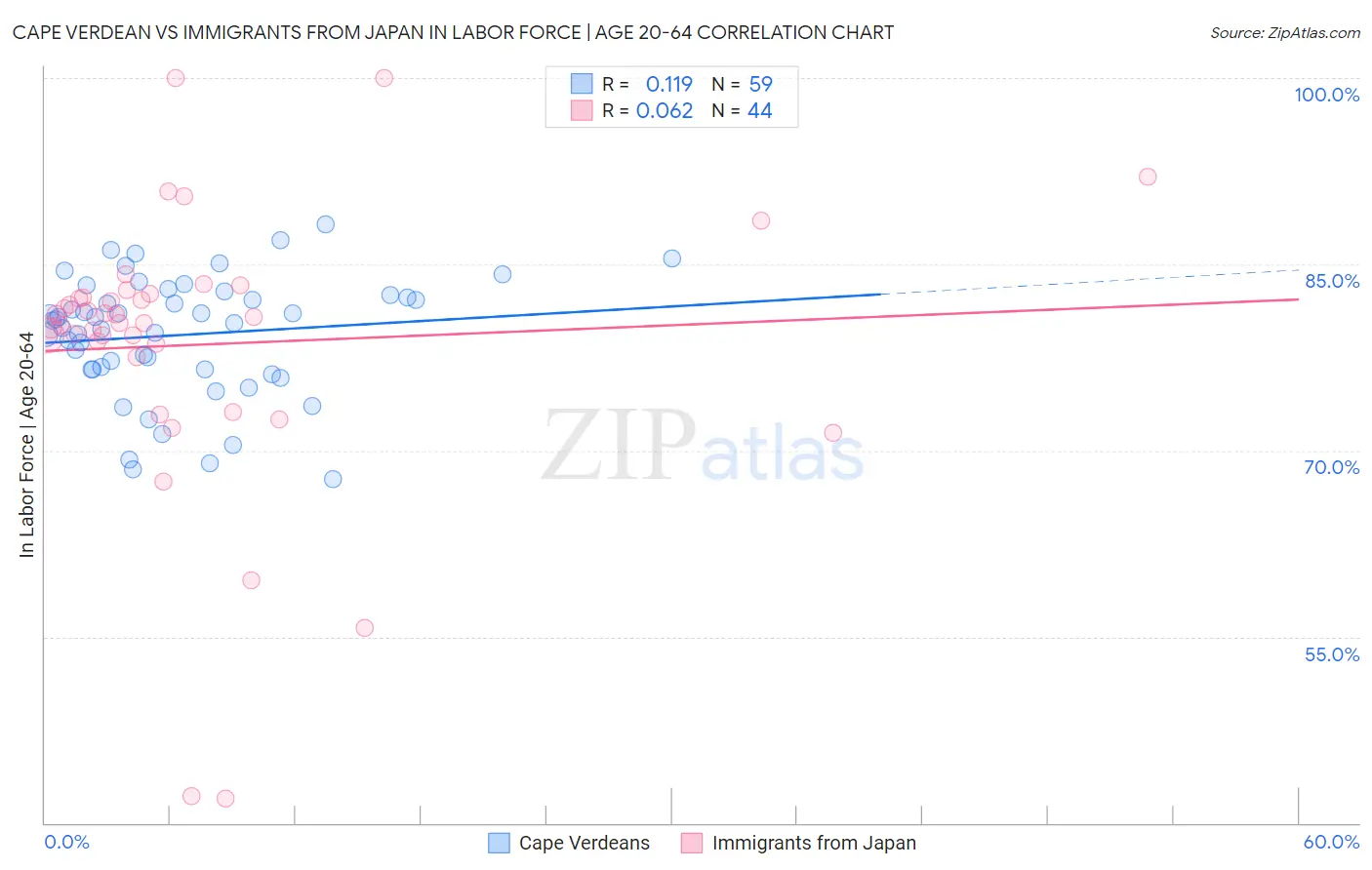 Cape Verdean vs Immigrants from Japan In Labor Force | Age 20-64