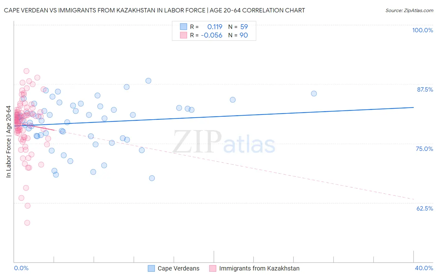 Cape Verdean vs Immigrants from Kazakhstan In Labor Force | Age 20-64