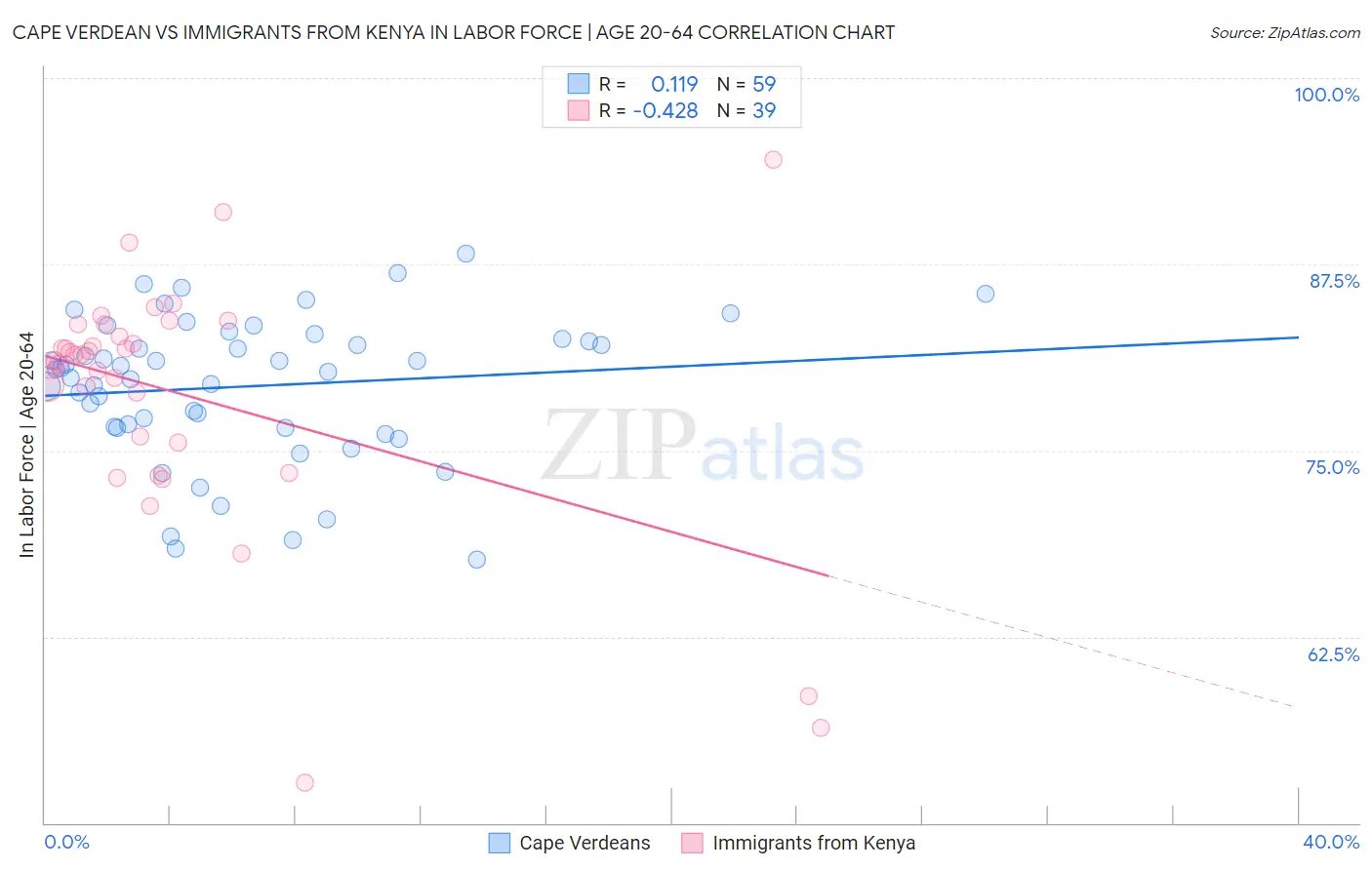 Cape Verdean vs Immigrants from Kenya In Labor Force | Age 20-64