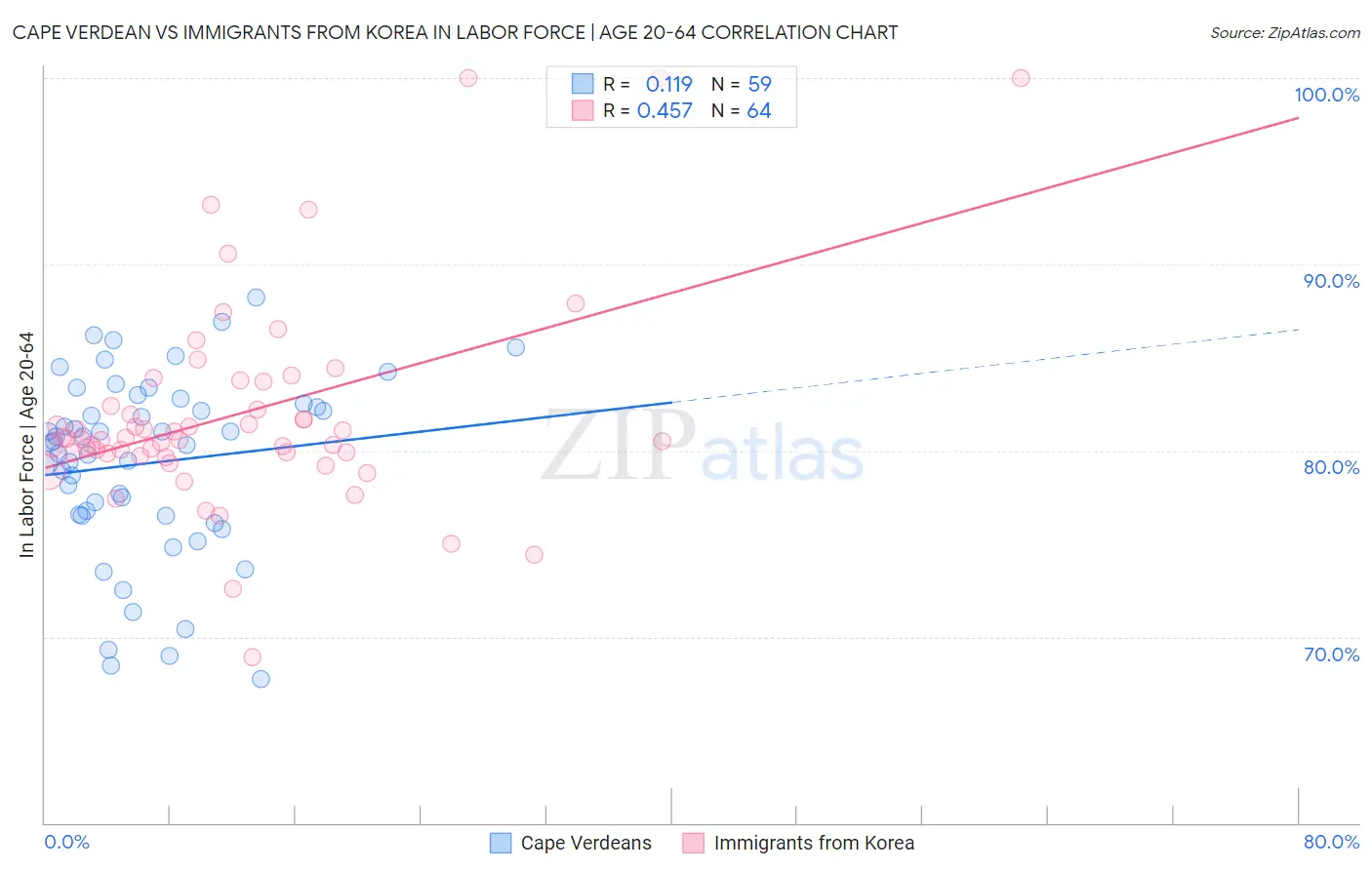 Cape Verdean vs Immigrants from Korea In Labor Force | Age 20-64