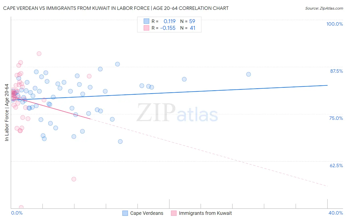 Cape Verdean vs Immigrants from Kuwait In Labor Force | Age 20-64