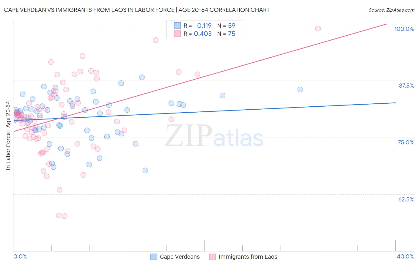 Cape Verdean vs Immigrants from Laos In Labor Force | Age 20-64