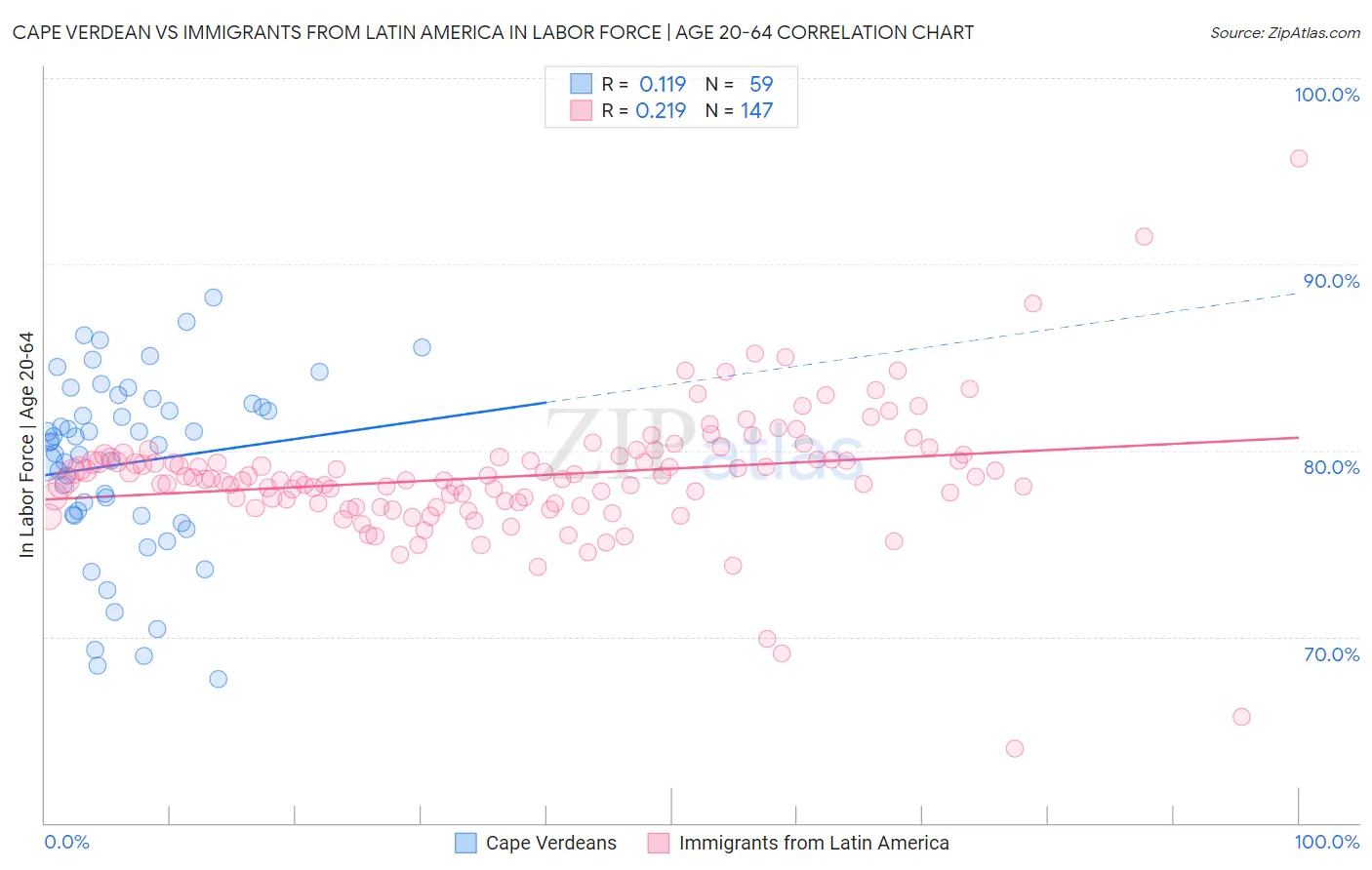 Cape Verdean vs Immigrants from Latin America In Labor Force | Age 20-64