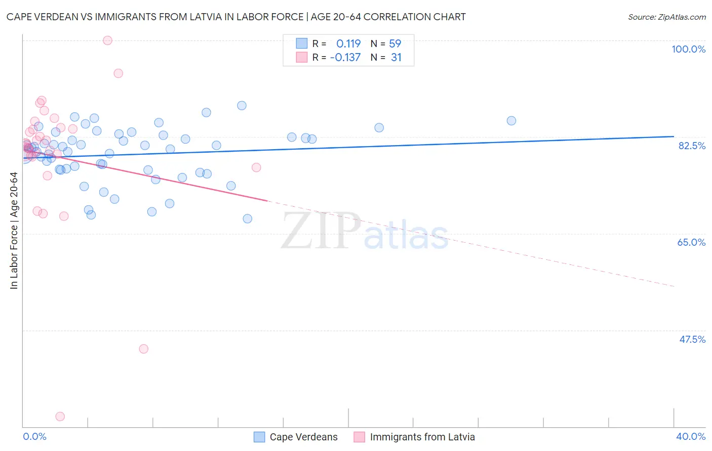 Cape Verdean vs Immigrants from Latvia In Labor Force | Age 20-64