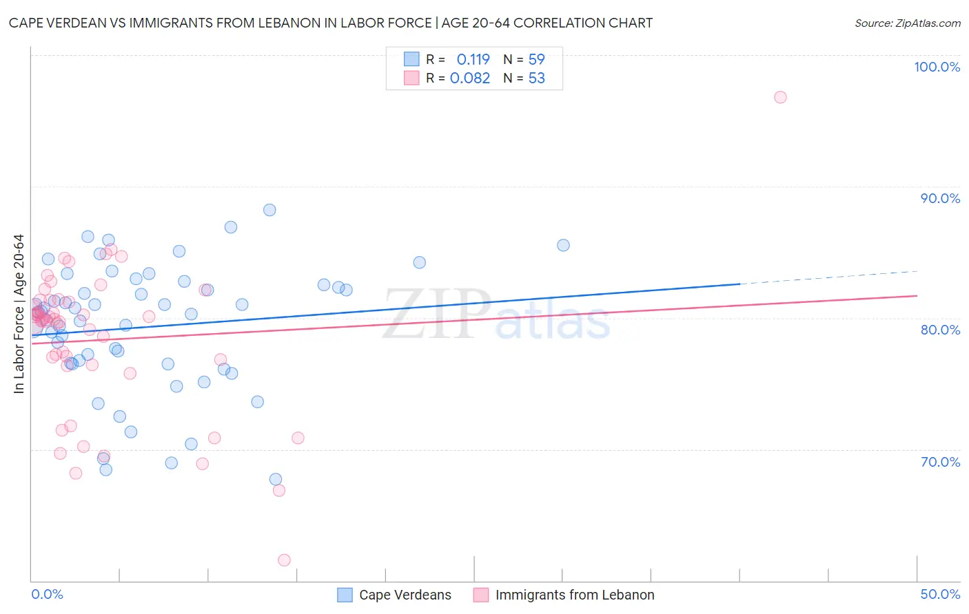 Cape Verdean vs Immigrants from Lebanon In Labor Force | Age 20-64